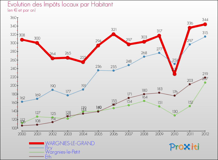 Evolution et montant des impôts locaux par Habitant pour WARGNIES-LE-GRAND et les communes proches Comparaison des impôts locaux par habitant pour WARGNIES-LE-GRAND et les communes voisines