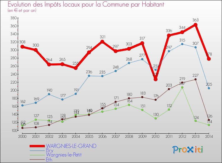 Evolution et montant des impôts locaux par Habitant pour WARGNIES-LE-GRAND et les communes proches de 2000 à 2014 Comparaison des impôts locaux par habitant pour WARGNIES-LE-GRAND et les communes voisines de 2000 à 2014