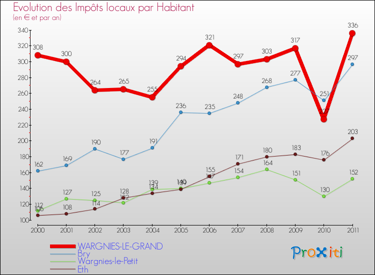 Evolution et montant des impôts locaux par Habitant pour WARGNIES-LE-GRAND et les communes proches Comparaison des impôts locaux par habitant pour WARGNIES-LE-GRAND et les communes voisines