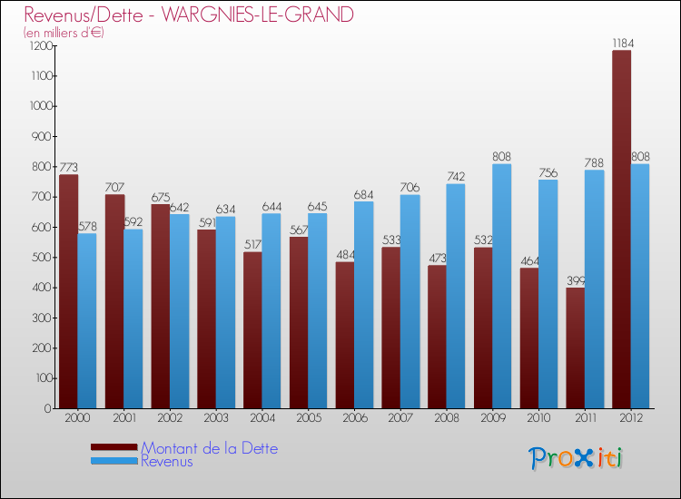 Evolution comparée de la dette et des revenus pour la commune de WARGNIES-LE-GRAND de 2000 à 2012 Comparaison de la dette et des revenus pour WARGNIES-LE-GRAND de 2000 à 2012