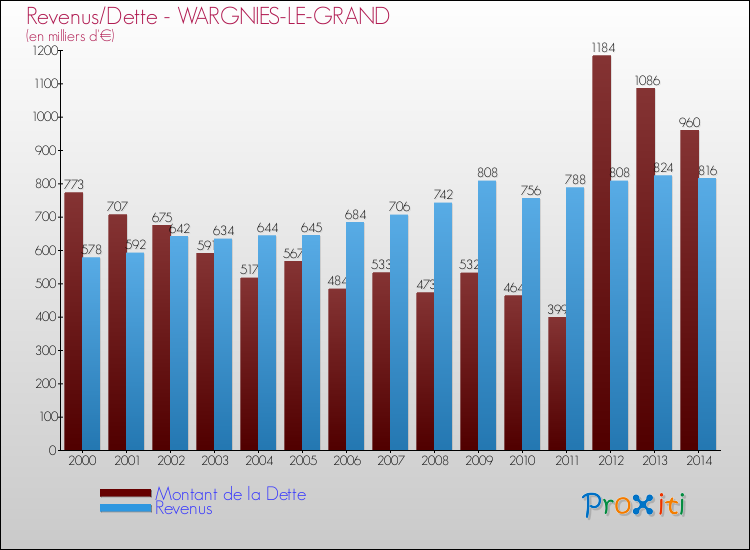 Evolution comparée de la dette et des revenus pour la commune de WARGNIES-LE-GRAND de 2000 à 2014 Comparaison de la dette et des revenus pour WARGNIES-LE-GRAND de 2000 à 2014