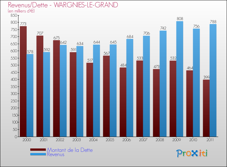 Evolution comparée de la dette et des revenus pour la commune de WARGNIES-LE-GRAND de 2000 à 2011 Comparaison de la dette et des revenus pour WARGNIES-LE-GRAND de 2000 à 2011