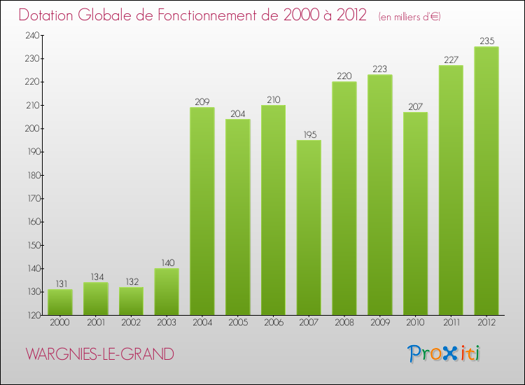 Evolution du montant de la Dotation Globale de Fonctionnement pour la commune de WARGNIES-LE-GRAND de 2000 à 2012 Evolution du montant de la Dotation Globale de Fonctionnement pour WARGNIES-LE-GRAND de 2000 à 2012