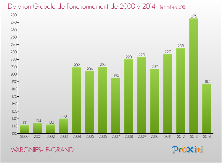 Evolution du montant de la Dotation Globale de Fonctionnement pour la commune de WARGNIES-LE-GRAND de 2000 à 2014 Evolution du montant de la Dotation Globale de Fonctionnement pour WARGNIES-LE-GRAND de 2000 à 2014