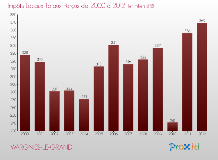 Evolution des Impôts Locaux pour la commune de WARGNIES-LE-GRAND de 2000 à 2012 Evolution des Impôts Locaux pour WARGNIES-LE-GRAND de 2000 à 2012