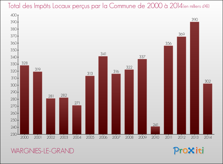 Evolution des Impôts Locaux pour la commune de WARGNIES-LE-GRAND de 2000 à 2014 Evolution des Impôts Locaux pour WARGNIES-LE-GRAND de 2000 à 2014