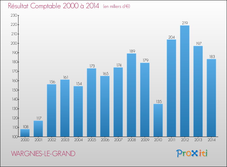Evolution du résultat comptable pour la commune de WARGNIES-LE-GRAND de 2000 à 2014 Evolution du résultat comptable pour WARGNIES-LE-GRAND de 2000 à 2014