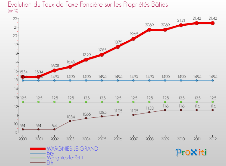 Evolution du taux de la taxe foncière sur le bati pour WARGNIES-LE-GRAND et les communes proches de 2000 à 2012 Comparaison des taux de taxe foncière sur le bati pour WARGNIES-LE-GRAND et les communes voisines de 2000 à 2012