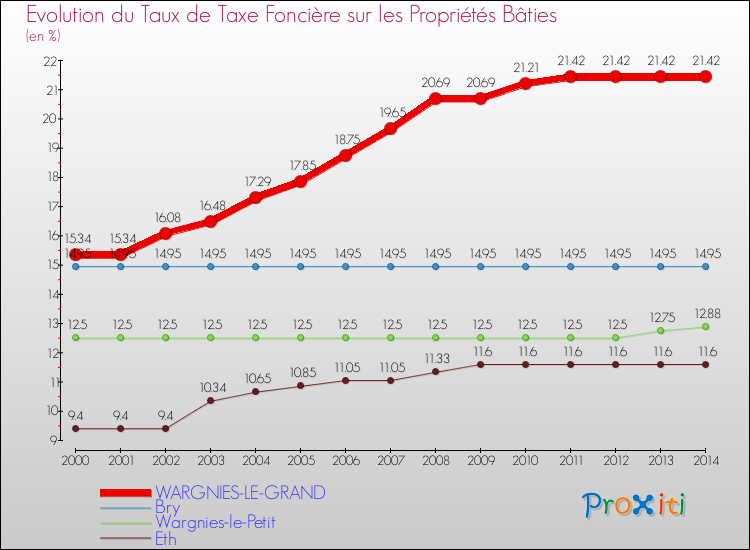 Evolution du taux de la taxe foncière sur le bati pour WARGNIES-LE-GRAND et les communes proches de 2000 à 2014 Comparaison des taux de taxe foncière sur le bati pour WARGNIES-LE-GRAND et les communes voisines de 2000 à 2014