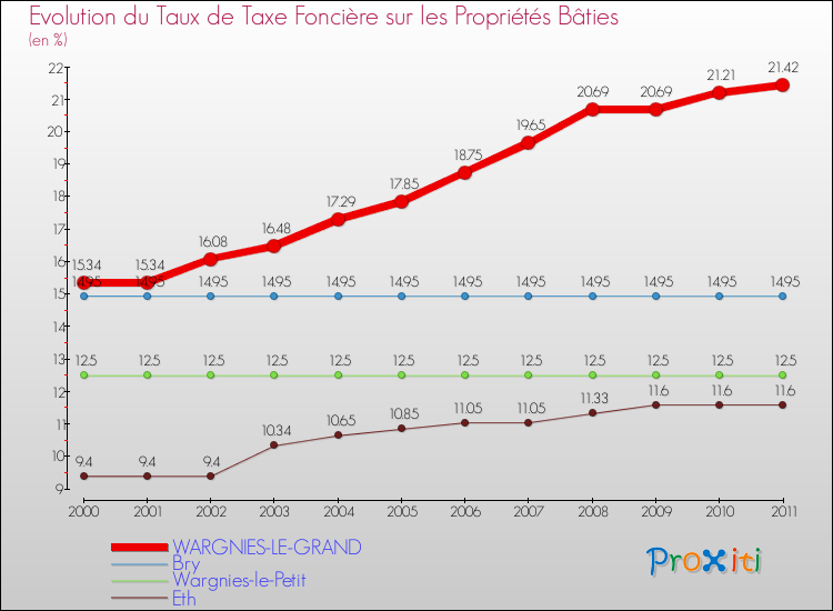 Evolution du taux de la taxe foncière sur le bati pour WARGNIES-LE-GRAND et les communes proches Comparaison des taux de taxe foncière sur le bati pour WARGNIES-LE-GRAND et les communes voisines