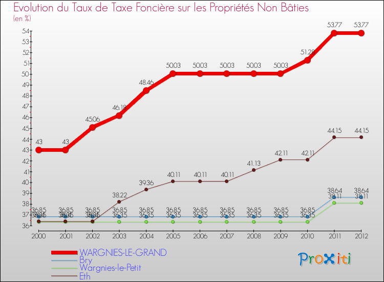 Evolution du taux de la taxe foncière sur les immeubles et terrains non batis pour WARGNIES-LE-GRAND et les communes proches de 2000 à 2012 Comparaison des taux de la taxe foncière sur les immeubles et terrains non batis pour WARGNIES-LE-GRAND et les communes voisines de 2000 à 2012