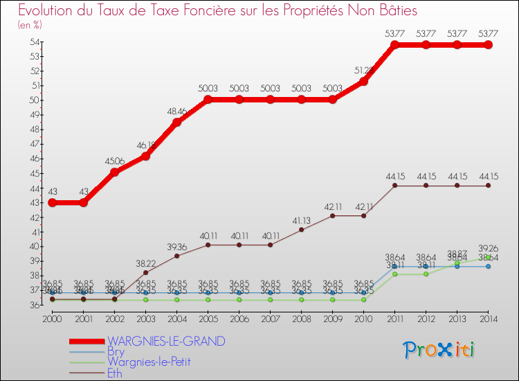 Evolution du taux de la taxe foncière sur les immeubles et terrains non batis pour WARGNIES-LE-GRAND et les communes proches de 2000 à 2014 Comparaison des taux de la taxe foncière sur les immeubles et terrains non batis pour WARGNIES-LE-GRAND et les communes voisines de 2000 à 2014