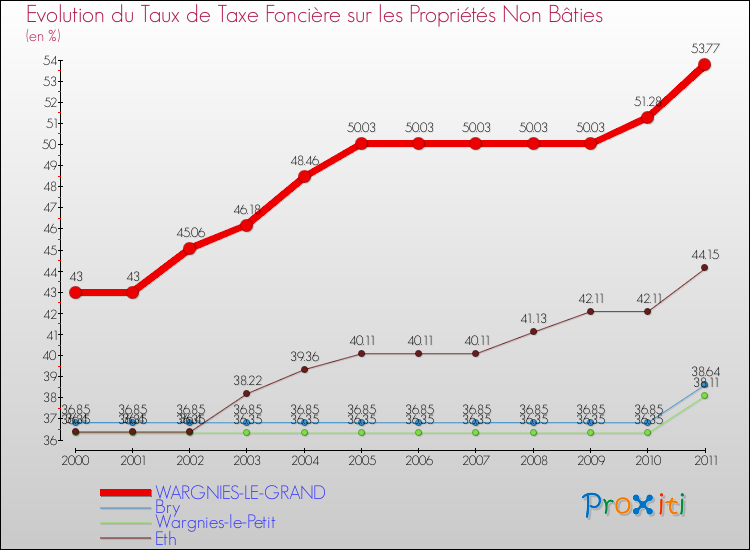 Evolution du taux de la taxe foncière sur les immeubles et terrains non batis pour WARGNIES-LE-GRAND et les communes proches Comparaison des taux de la taxe foncière sur les immeubles et terrains non batis pour WARGNIES-LE-GRAND et les communes voisines