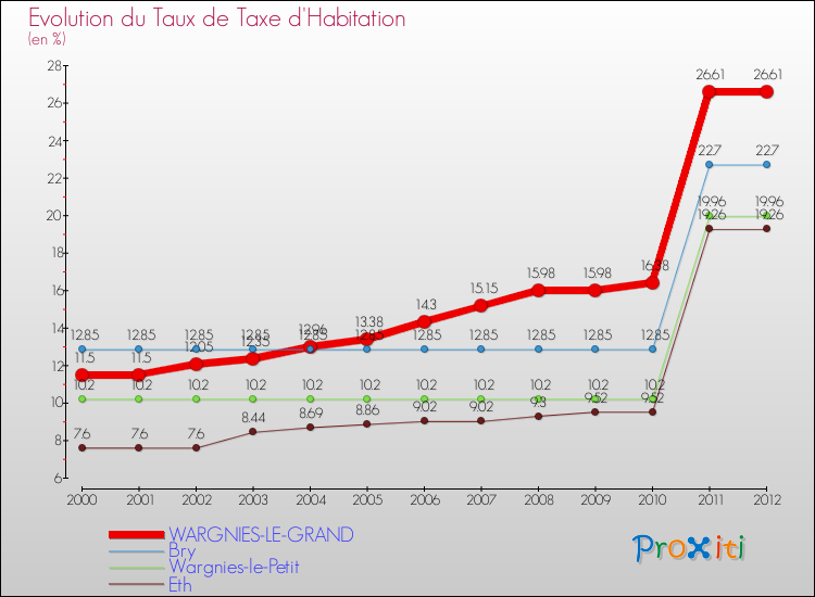 Evolution du taux de la taxe d'habitation pour WARGNIES-LE-GRAND et les communes proches Comparaison des taux de la taxe d'habitation pour WARGNIES-LE-GRAND et les communes voisines