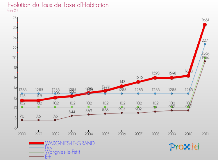 Evolution du taux de la taxe d'habitation pour WARGNIES-LE-GRAND et les communes proches Comparaison des taux de la taxe d'habitation pour WARGNIES-LE-GRAND et les communes voisines