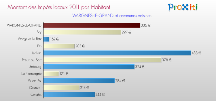 Montant des impôts locaux par Habitant pour WARGNIES-LE-GRAND et les communes proches Comparaison des impôts locaux par habitant pour WARGNIES-LE-GRAND et les communes voisines