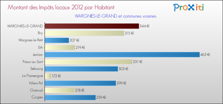Montant des impôts locaux par Habitant pour WARGNIES-LE-GRAND et les communes proches Comparaison des impôts locaux par habitant pour WARGNIES-LE-GRAND et les communes voisines