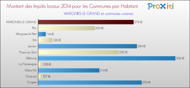 Montant des impôts locaux par Habitant pour WARGNIES-LE-GRAND et les communes proches en 2014 Comparaison des impôts locaux par habitant pour WARGNIES-LE-GRAND et les communes voisines en 2014