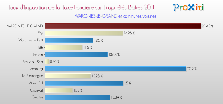 Taux d'imposition de la taxe foncière sur le bati 2011 pour WARGNIES-LE-GRAND et les communes proches Comparaison des taux d'imposition de la taxe foncière sur le bati 2011 pour WARGNIES-LE-GRAND et les communes voisines