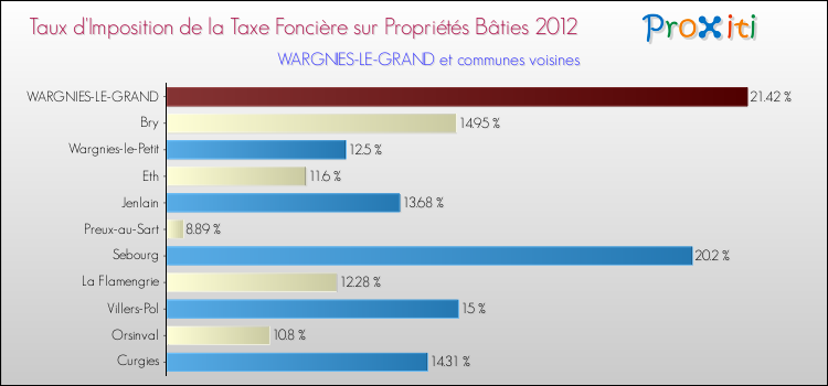 Taux d'imposition de la taxe foncière sur le bati 2012 pour WARGNIES-LE-GRAND et les communes proches Comparaison des taux d'imposition de la taxe foncière sur le bati 2012 pour WARGNIES-LE-GRAND et les communes voisines