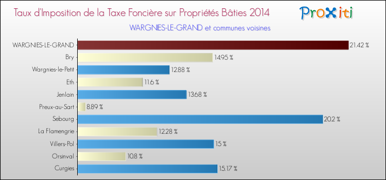 Taux d'imposition de la taxe foncière sur le bati 2014 pour WARGNIES-LE-GRAND et les communes proches Comparaison des taux d'imposition de la taxe foncière sur le bati 2014 pour WARGNIES-LE-GRAND et les communes voisines