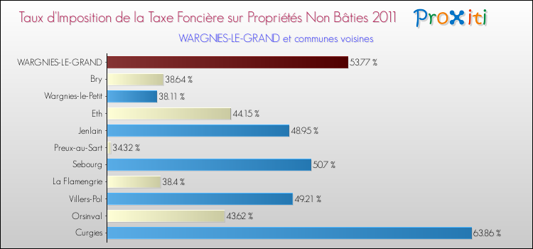 Taux d'imposition de la taxe foncière sur les immeubles et terrains non batis 2011 pour WARGNIES-LE-GRAND et les communes proches Comparaison des taux d'imposition de la taxe foncière sur les immeubles et terrains non batis 2011 pour WARGNIES-LE-GRAND et les communes voisines