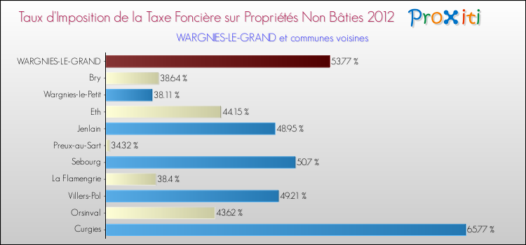 Taux d'imposition de la taxe foncière sur les immeubles et terrains non batis 2012 pour WARGNIES-LE-GRAND et les communes proches Comparaison des taux d'imposition de la taxe foncière sur les immeubles et terrains non batis 2012 pour WARGNIES-LE-GRAND et les communes voisines