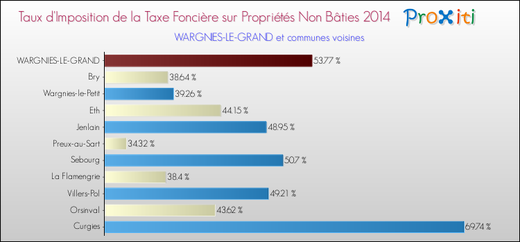Taux d'imposition de la taxe foncière sur les immeubles et terrains non batis 2014 pour WARGNIES-LE-GRAND et les communes proches Comparaison des taux d'imposition de la taxe foncière sur les immeubles et terrains non batis 2014 pour WARGNIES-LE-GRAND et les communes voisines