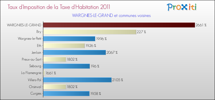 Taux d'imposition de la taxe d'habitation 2011 pour WARGNIES-LE-GRAND et les communes proches Comparaison des taux d'imposition de la taxe d'habitation 2011 pour WARGNIES-LE-GRAND et les communes voisines