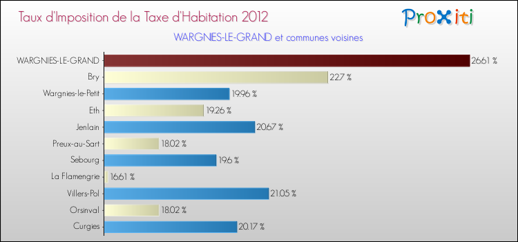 Taux d'imposition de la taxe d'habitation 2012 pour WARGNIES-LE-GRAND et les communes proches Comparaison des taux d'imposition de la taxe d'habitation 2012 pour WARGNIES-LE-GRAND et les communes voisines