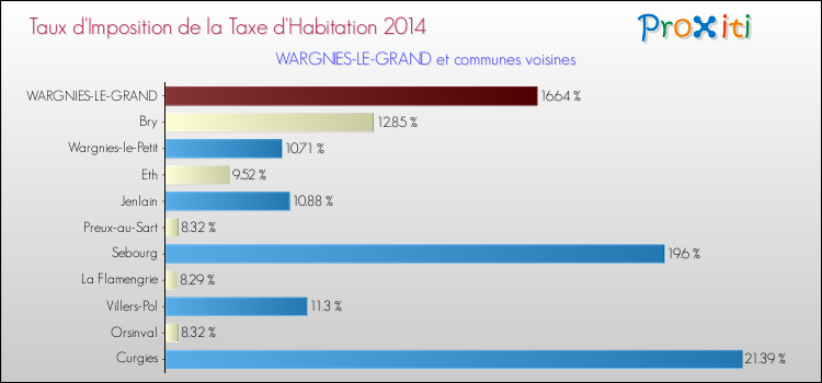 Taux d'imposition de la taxe d'habitation 2014 pour WARGNIES-LE-GRAND et les communes proches Comparaison des taux d'imposition de la taxe d'habitation 2014 pour WARGNIES-LE-GRAND et les communes voisines