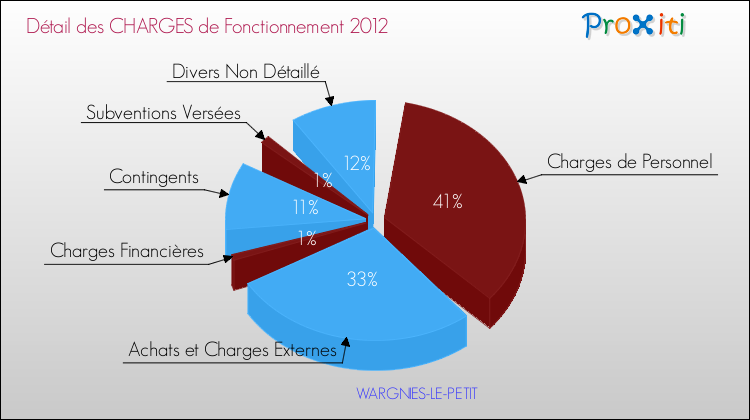 Décomposition des Charges de Fonctionnement 2012 de la commune de WARGNIES-LE-PETIT Charges de Fonctionnement 2012 pour la commune de WARGNIES-LE-PETIT