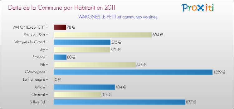 Dette par habitant de la commune en 2011 pour WARGNIES-LE-PETIT et les communes proches Comparaison de la dette par habitant de la commune en 2011 pour WARGNIES-LE-PETIT et les communes voisines