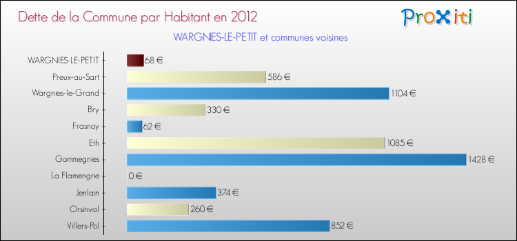 Dette par habitant de la commune en 2012 pour WARGNIES-LE-PETIT et les communes proches Comparaison de la dette par habitant de la commune en 2012 pour WARGNIES-LE-PETIT et les communes voisines