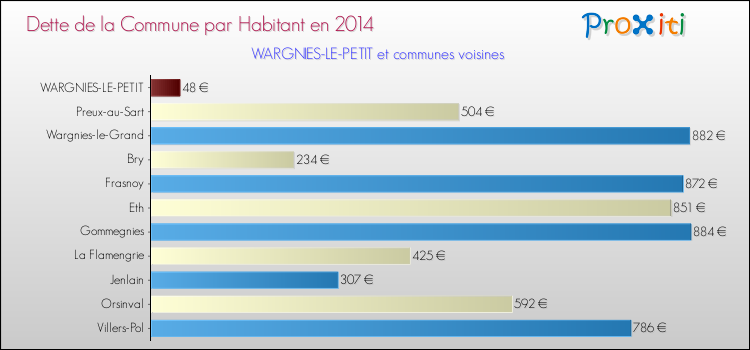 Dette par habitant de la commune en 2014 pour WARGNIES-LE-PETIT et les communes proches Comparaison de la dette par habitant de la commune en 2014 pour WARGNIES-LE-PETIT et les communes voisines
