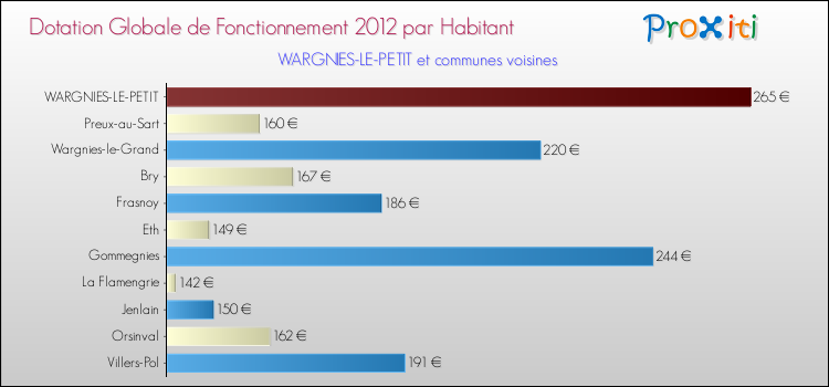 Montant des dotations globales de fonctionnement DGF par Habitant pour WARGNIES-LE-PETIT et les communes proches Comparaison des des dotations globales de fonctionnement DGF par habitant pour WARGNIES-LE-PETIT et les communes voisines