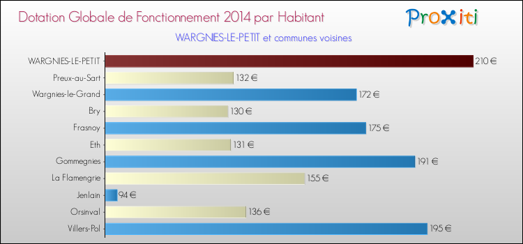 Montant des dotations globales de fonctionnement DGF par Habitant pour WARGNIES-LE-PETIT et les communes proches en 2014. Comparaison des des dotations globales de fonctionnement DGF par habitant pour WARGNIES-LE-PETIT et les communes voisines en 2014.
