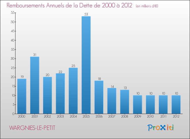 Evolution de l'annuité de la dette pour la commune de WARGNIES-LE-PETIT de 2000 à 2012 Annuités de la dette pour WARGNIES-LE-PETIT de 2000 à 2012