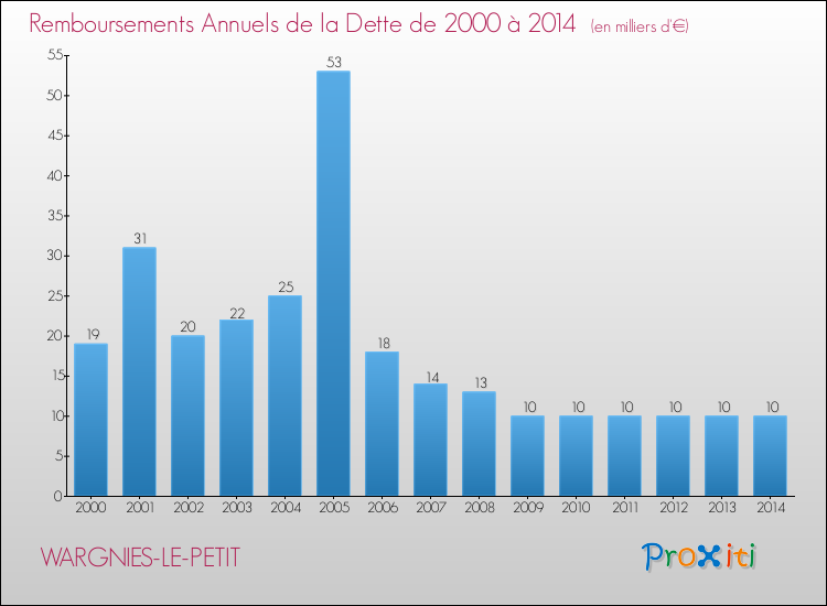 Evolution de l'annuité de la dette pour la commune de WARGNIES-LE-PETIT de 2000 à 2014 Annuités de la dette pour WARGNIES-LE-PETIT de 2000 à 2014