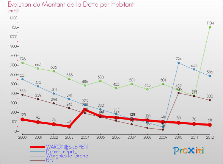 Evolution de la dette par habitant pour la commune de WARGNIES-LE-PETIT et les communes proches de 2000 à 2012 Comparaison de la dette par habitant pour WARGNIES-LE-PETIT et les communes voisines de 2000 à 2012
