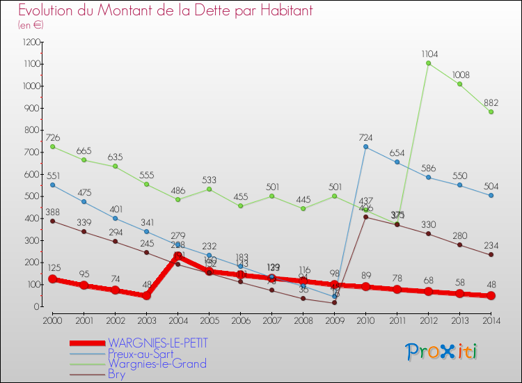 Evolution de la dette par habitant pour la commune de WARGNIES-LE-PETIT et les communes proches de 2000 à 2014 Comparaison de la dette par habitant pour WARGNIES-LE-PETIT et les communes voisines de 2000 à 2014