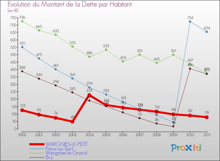 Evolution de la dette par habitant pour la commune de WARGNIES-LE-PETIT et les communes proches Comparaison de la dette par habitant pour WARGNIES-LE-PETIT et les communes voisines