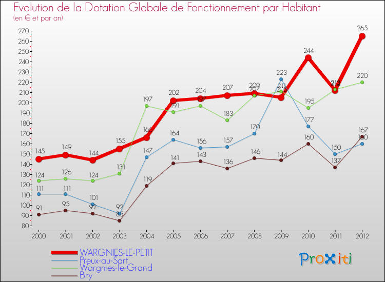 Evolution et montant de la dotation globale de fonctionnement par Habitant pour WARGNIES-LE-PETIT et les communes proches Comparaison des dotations globales de fonctionnement par habitant pour WARGNIES-LE-PETIT et les communes voisines