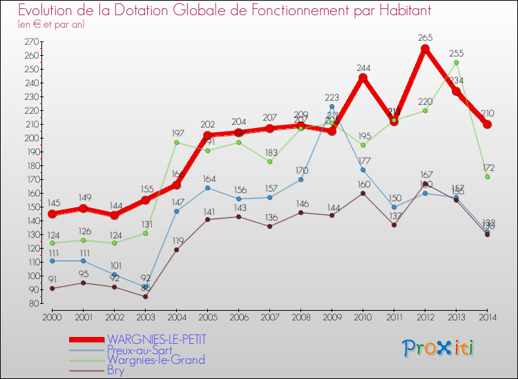 Evolution et montant de la dotation globale de fonctionnement par Habitant pour WARGNIES-LE-PETIT et les communes proches de 2000 à 2014. Comparaison des dotations globales de fonctionnement par habitant pour WARGNIES-LE-PETIT et les communes voisines de 2000 à 2014.