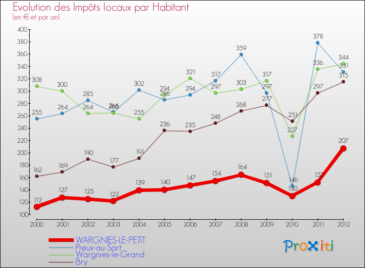 Evolution et montant des impôts locaux par Habitant pour WARGNIES-LE-PETIT et les communes proches Comparaison des impôts locaux par habitant pour WARGNIES-LE-PETIT et les communes voisines