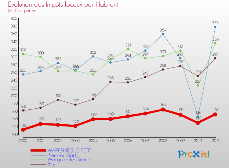Evolution et montant des impôts locaux par Habitant pour WARGNIES-LE-PETIT et les communes proches Comparaison des impôts locaux par habitant pour WARGNIES-LE-PETIT et les communes voisines