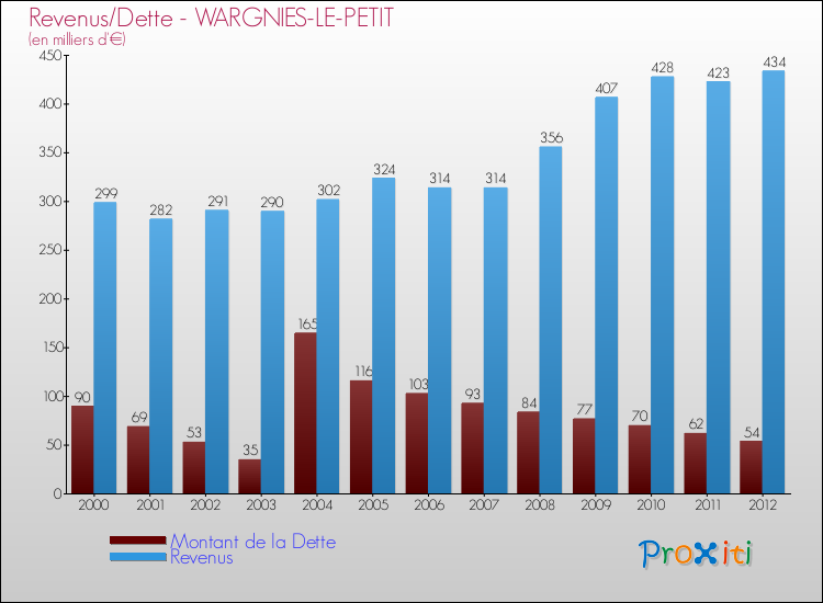 Evolution comparée de la dette et des revenus pour la commune de WARGNIES-LE-PETIT de 2000 à 2012 Comparaison de la dette et des revenus pour WARGNIES-LE-PETIT de 2000 à 2012
