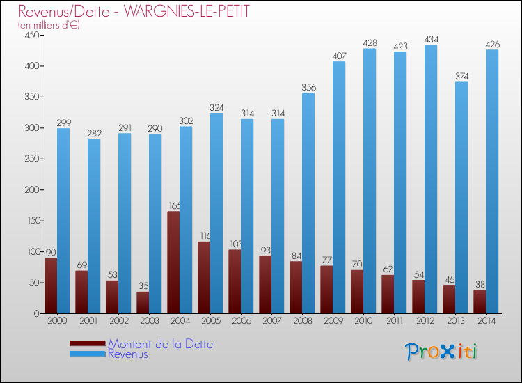 Evolution comparée de la dette et des revenus pour la commune de WARGNIES-LE-PETIT de 2000 à 2014 Comparaison de la dette et des revenus pour WARGNIES-LE-PETIT de 2000 à 2014