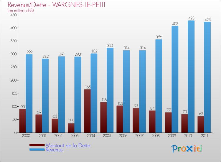 Evolution comparée de la dette et des revenus pour la commune de WARGNIES-LE-PETIT de 2000 à 2011 Comparaison de la dette et des revenus pour WARGNIES-LE-PETIT de 2000 à 2011