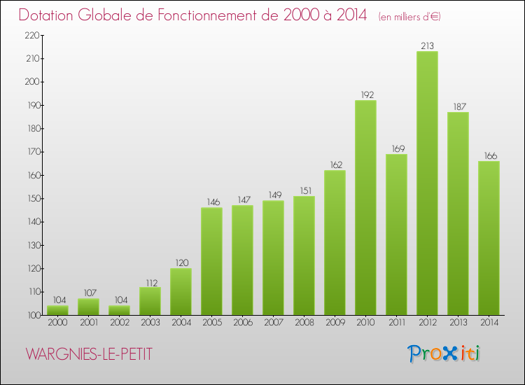 Evolution du montant de la Dotation Globale de Fonctionnement pour la commune de WARGNIES-LE-PETIT de 2000 à 2014 Evolution du montant de la Dotation Globale de Fonctionnement pour WARGNIES-LE-PETIT de 2000 à 2014